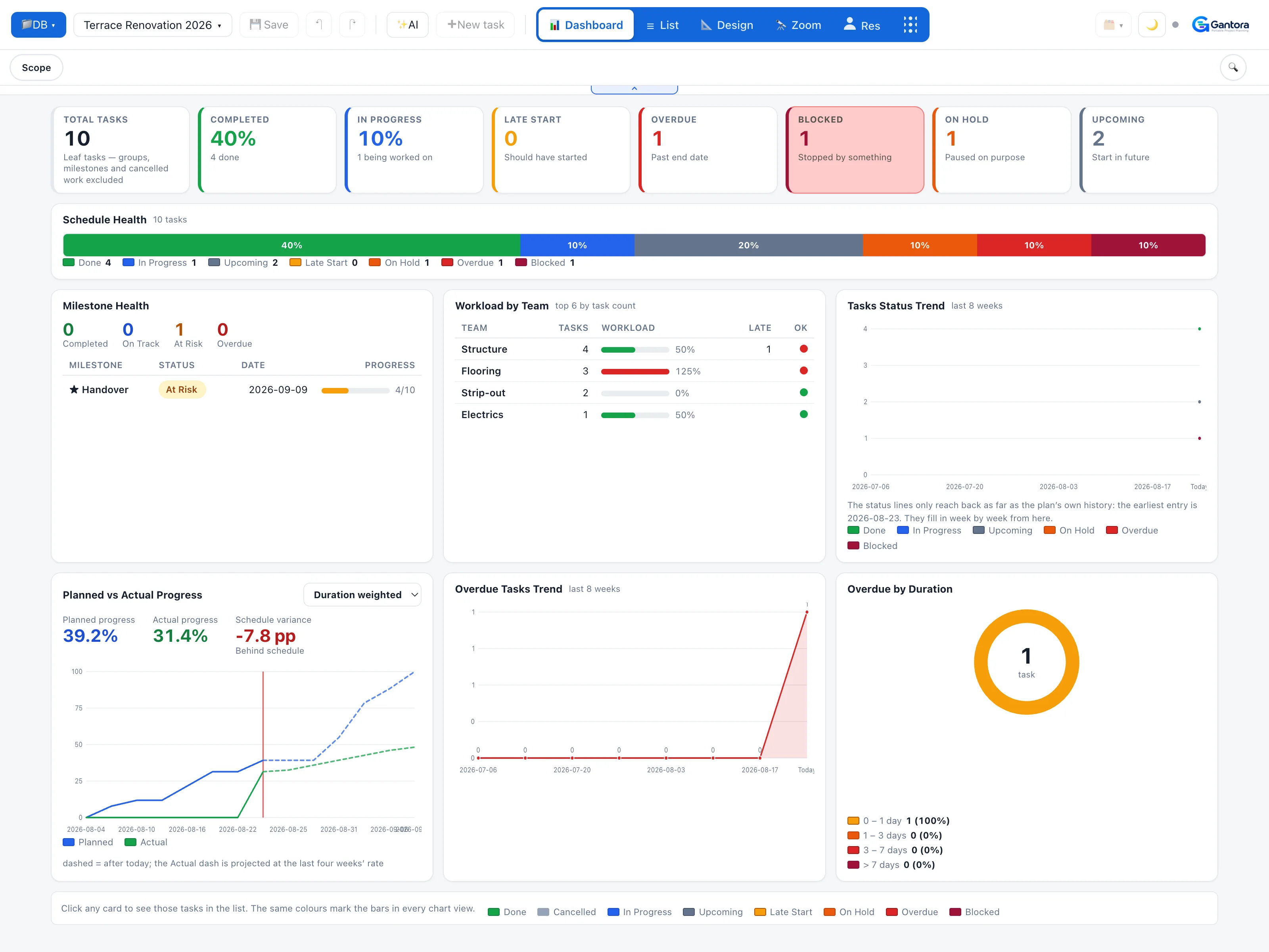 The Gantora overview: eight summary cards showing progress, late tasks, blocked work and workload.