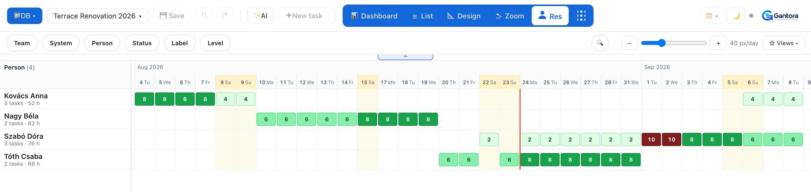The Gantora resource view: workload per person across the weeks of the plan.