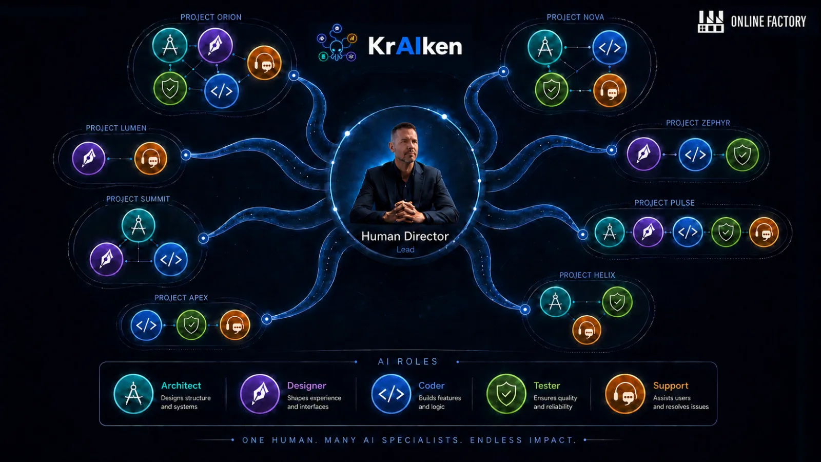 The arrangement: Daniel Szabo at the centre as the human director, tentacles reaching out to eight projects, each project holding its own small crew of AI specialists - architect, designer, coder, tester and support.
